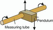 Figure 3. Oscillation movement of the measuring tube and pendulum